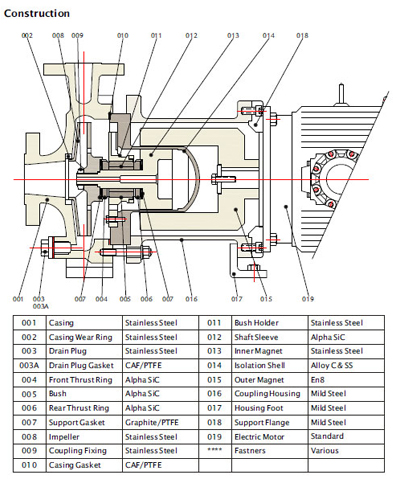 Magnetic Pump - PMP 85 GFR PP