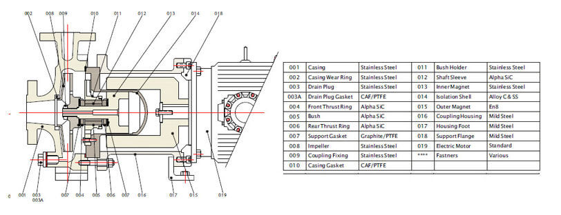 Magnetic Sealless Pump PMP-300-SS316